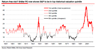 Value Investing World Shiller Pe Charts