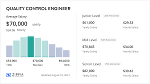 quality control engineer salary