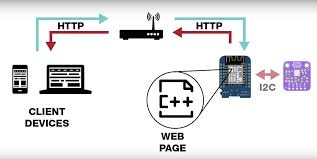 Esp8266 Plot Sensor Data With Websockets And Chart Js In