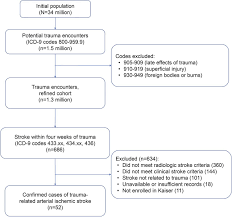 Population Based Study Of Ischemic Stroke Risk After Trauma