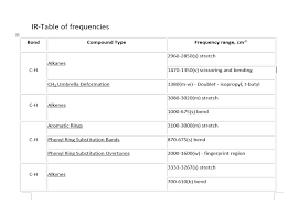 Solved Ft Ir Spectroscopy Refer To The Ir Frequency Chart