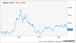 Yelp Just Another Case Of An Overvalued Stock Yelp Inc
