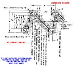 Buttress Inch Screw Threads Dimensions