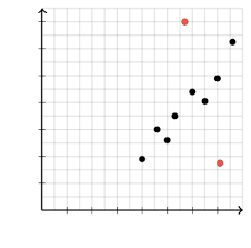 Outliers In Scatter Plots Article Khan Academy