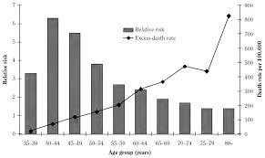 Figure 6 1 Relative Risk And Excess Death Rate For Coronary
