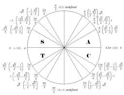14 Disclosed Unit Circle For Tangent