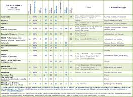 biohacking sports drinks compared