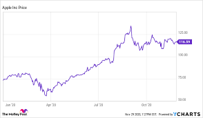 Apple stock forecast, aapl share price prediction charts. Is Apple Stock A Buy The Motley Fool