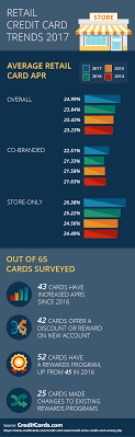 Often, a retail credit card will have rewards programs that encourages you to patronize its issuing retailer. 2017 Retail Store Card Survey Customers Lured To High Interest Cards With More Rewards Creditcards Com