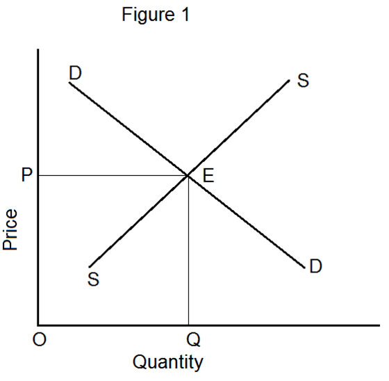 DETERMINATION OF PRICE BY DEMAND AND SUPPLY