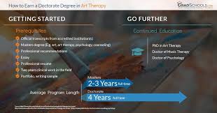 The educational standards require graduate level coursework that includes training in the creative process, psychological development, group therapy, art therapy assessment, psychodiagnostics, research methods, and multicultural diversity competence. Top Art Therapy Doctorate Degrees Graduate Programs 2021