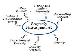 Best Property Management Software System In Saudi Arabia Bahrain