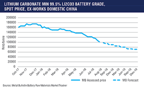The Lithium Ion Battery Boom And Its Impact On Raw Material