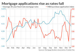 Mortgage Rates Stay Subdued Bringing Relief To Slumping
