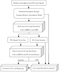 Flow Chart Of The Integer Cycle Slips Fixing Strategy