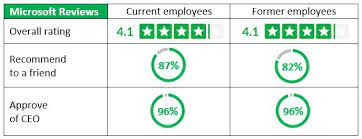 former employees have on glassdoor ratings