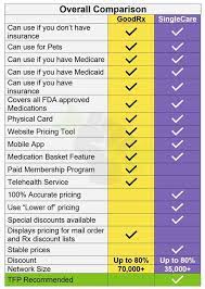 Learn more about when and how to use goodrx to get insurance and goodrx. Singlecare Vs Goodrx Battle Of Rx Discount Cards Thefrugalpharmacist