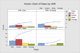 example of pareto chart with a by
