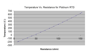Resistance Vs Temperature Chart For Pt100