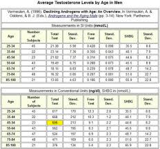 Average Testosterone Levels By Age In Men Digital Portfolio