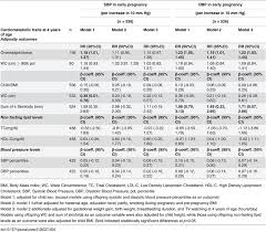 Association Of Maternal Blood Pressure Levels In Early