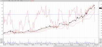 A2 Milk Company Australia Asx A2m Bearish Divergence
