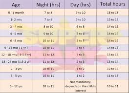 Comprehensive Sleep Chart By Age Baby Sleep Needs Chart