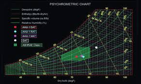 how to read a psychrometric chart nlyte