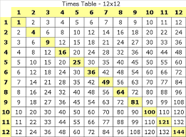Times Table Factors Tests Multiplying One Through 12