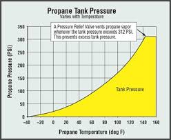 Propane Tank Math Math Encounters Blog