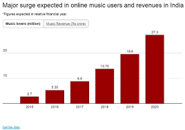 Music Apps Eye Sound Business