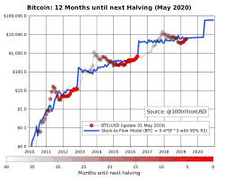 Bitcoin Halving In Less Than 12 Months Steemit