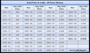 Samparkonline Gold Price In India 40 Years History