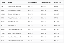 the 10 best performing stocks in the