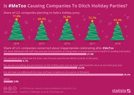 Chart Is Metoo Causing Companies To Ditch Holiday Parties