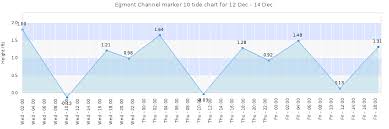 Egmont Channel Marker 10 Tide Times Tides Forecast Fishing
