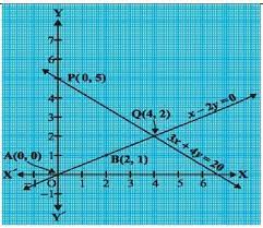Graph Representing Two Linear Equations