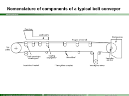 Belt Conveyors For Bulk Materials Calculations By Pages