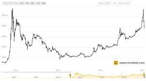 Bitcoin This Is Not The Same As 2013 Coindesk