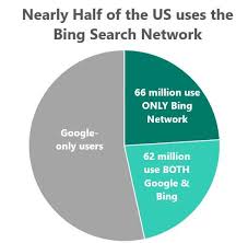 Who Uses Bing Anyway 10 Surprising Ways You Probably Do