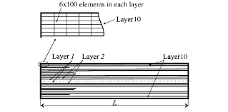 multilayer beam and the mesh of 2d