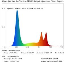 Viparspectra Reflector Series Led Grow Light Review