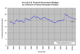 U S Federal Budget As A Percent Of Gross Domestic Product