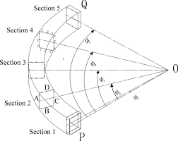 curved beam in plane force
