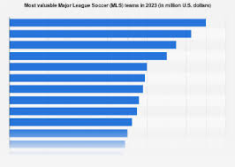 most valuable mls teams 2023 statista