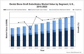 Dental Bone Graft Substitutes Market Analysis Size Trends