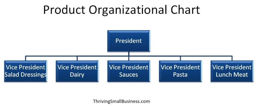 organizational chart for small business structure