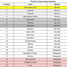 final premier league table