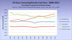 Us Natural Gas Consumption Patterns Fractracker Alliance