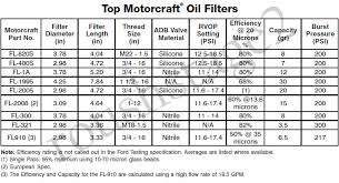 Oil Filters Oil Filters Equivalent